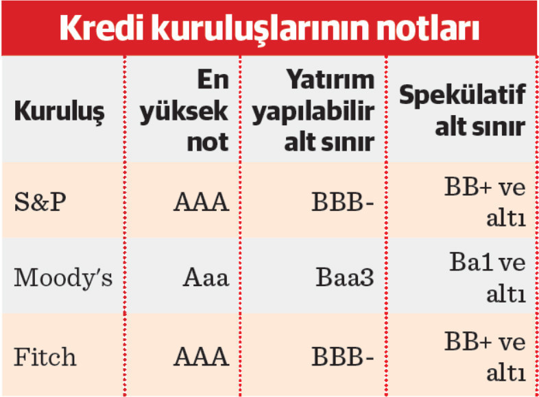 Kredi derecelendirmenin (rating) ekonomi ve şirketler üzerindeki etkisi - Resim : 1
