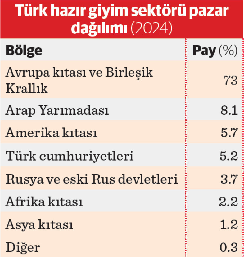Hazır giyimde önlem alınmazsa 63 bin kişi daha işsiz kalacak - Resim : 2