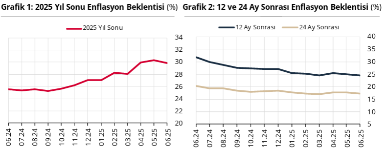 SON DAKİKA... Merkez Bankası açıkladı: Dolar, faiz ve enflasyonda son tahminler! - Resim : 1