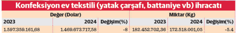 İstihdam açığı ev tekstilinde üretimi vurdu - Resim : 1
