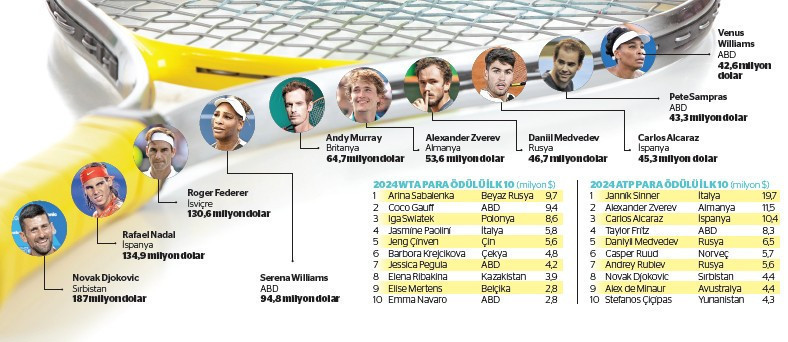 En yüksek gelirli tenis turnuvası Wimbledon başladı: Grand slam’ler para basmaya devam ediyor - Resim : 1