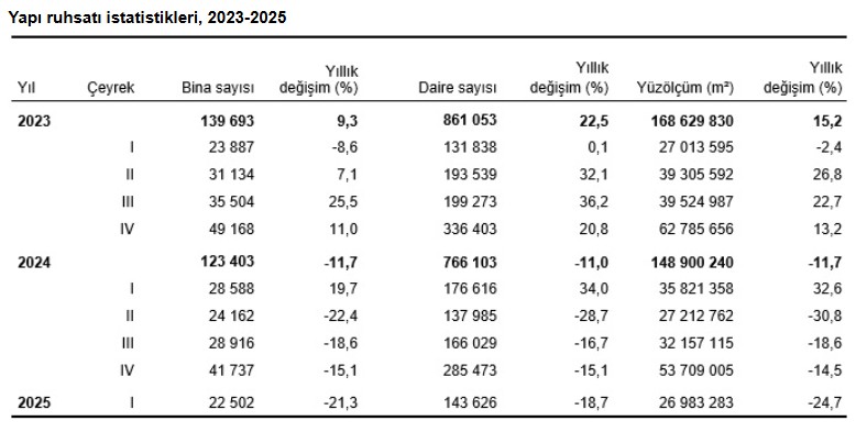 TÜİK açıkladı: Yapı ruhsatı verilen bina sayısında son 5 yılın en düşük çeyrekliği - Resim : 2