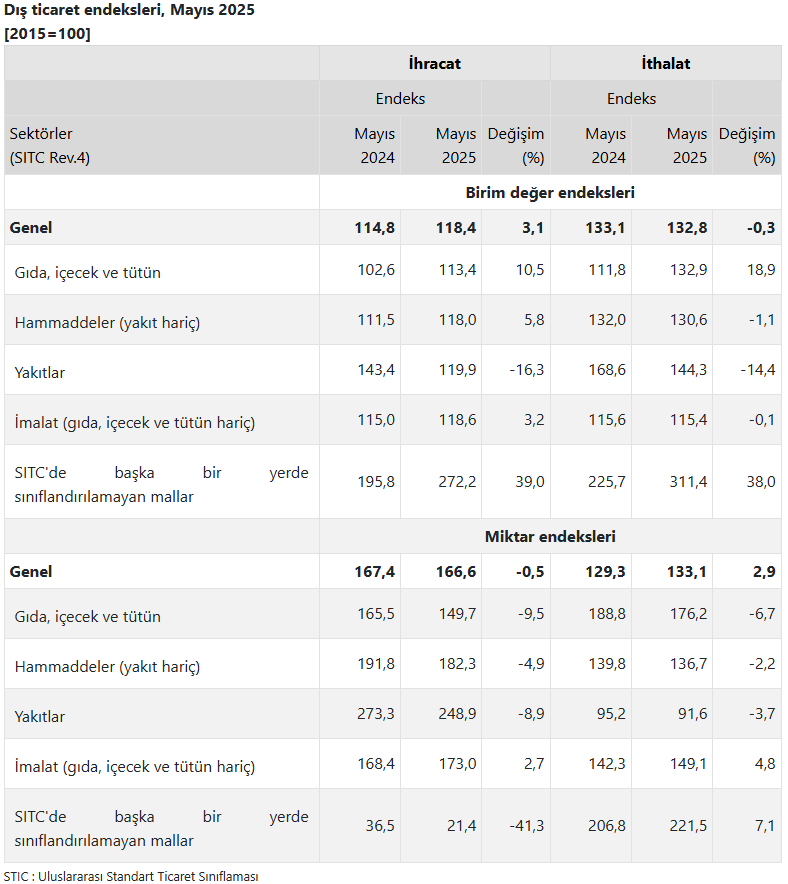TÜİK açıkladı: Mayıs ayı dış ticaret endeksleri belli oldu! - Resim : 3