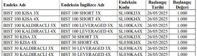 BIST’ten yeni adım: Kaldıraçlı ve kısa endeksler hesaplanacak - Resim : 1