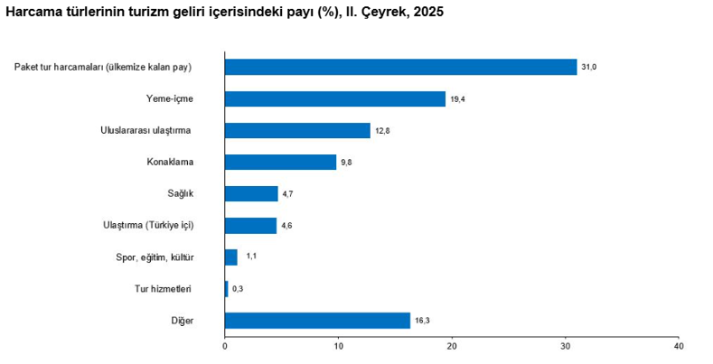 SON DAKİKA: Turizmde gelir artışı hız kesmedi: Yüzde 8,4 büyüme