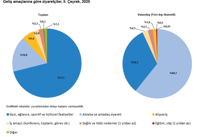 SON DAKİKA: Turizmde gelir artışı hız kesmedi: Yüzde 8,4 büyüme
