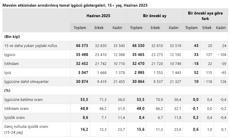 Son dakika: İşsizlik oranı ve işsiz sayında artış! - Resim : 1