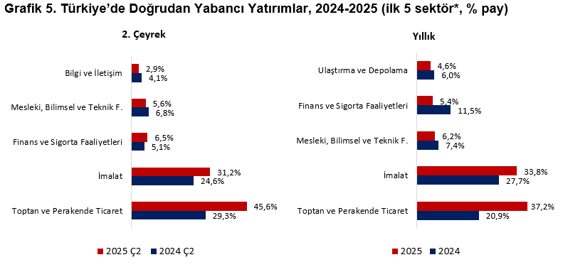 TEPAV: Doğrudan yatırım girişleri ikinci çeyrekte yüzde 41,2 azaldı - Resim : 2