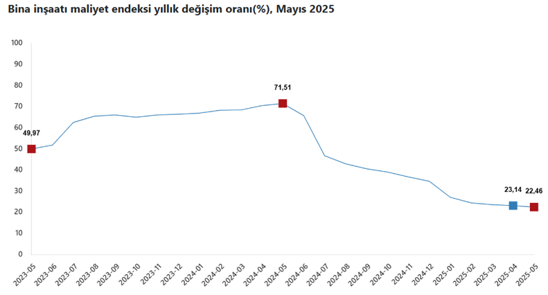 Son Dakika... TÜİK açıkladı: İnşaat maliyet endeksinde yılın en düşük artışı! - Resim : 2