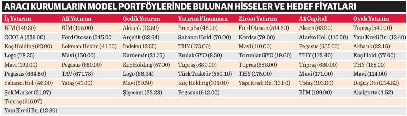 2023’ün ‘en beğenilen’ hisseleri - Resim : 1