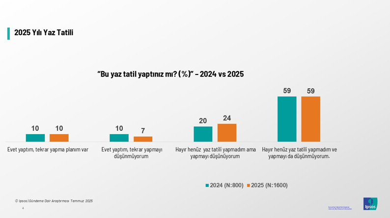 Araştırma sonuçları ortaya koydu: Bu yaz da tatile hasret geçti...Yüzde 59 yine evinde kaldı! - Resim : 1