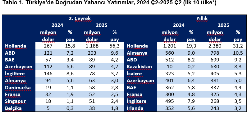TEPAV: Doğrudan yatırım girişleri ikinci çeyrekte yüzde 41,2 azaldı - Resim : 3
