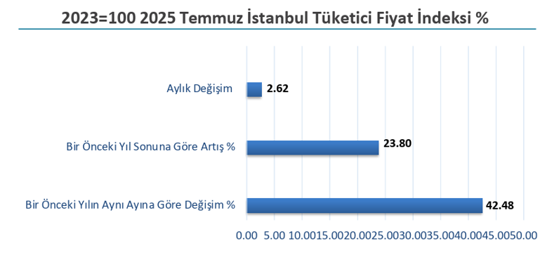 Son Dakika... İTO açıkladı: İstanbul'un temmuz enflasyonu belli oldu! - Resim : 1