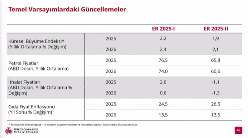 Son Dakika... Merkez Bankası Başkanı Karahan enflasyon tahminlerini açıkladı! - Resim : 2