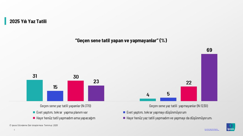 Araştırma sonuçları ortaya koydu: Bu yaz da tatile hasret geçti...Yüzde 59 yine evinde kaldı! - Resim : 2