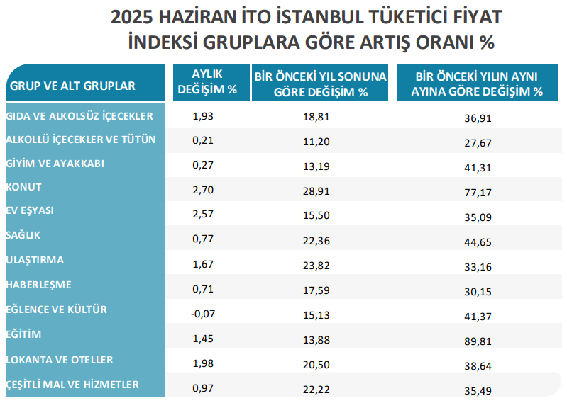 İTO açıkladı! İstanbul’un enflasyonu belli oldu! - Resim : 2