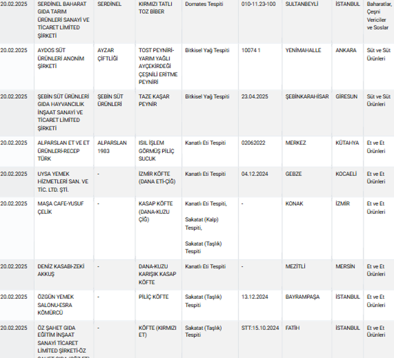 Bakanlık ifşa etti: Bir gıdada daha domuz eti tespit edildi! - Resim : 4