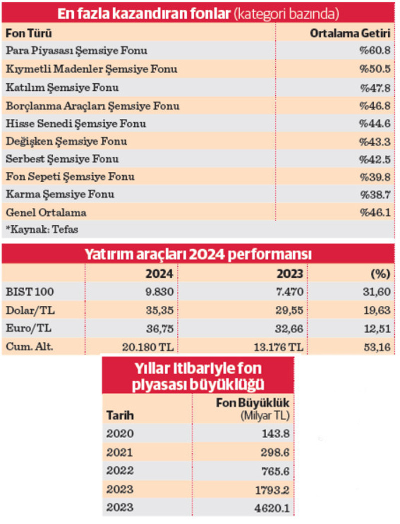 Yatırım fonları 5 trilyon liraya yaklaştı! Fon piyasasında rota yeniden oluşturuluyor - Resim : 1