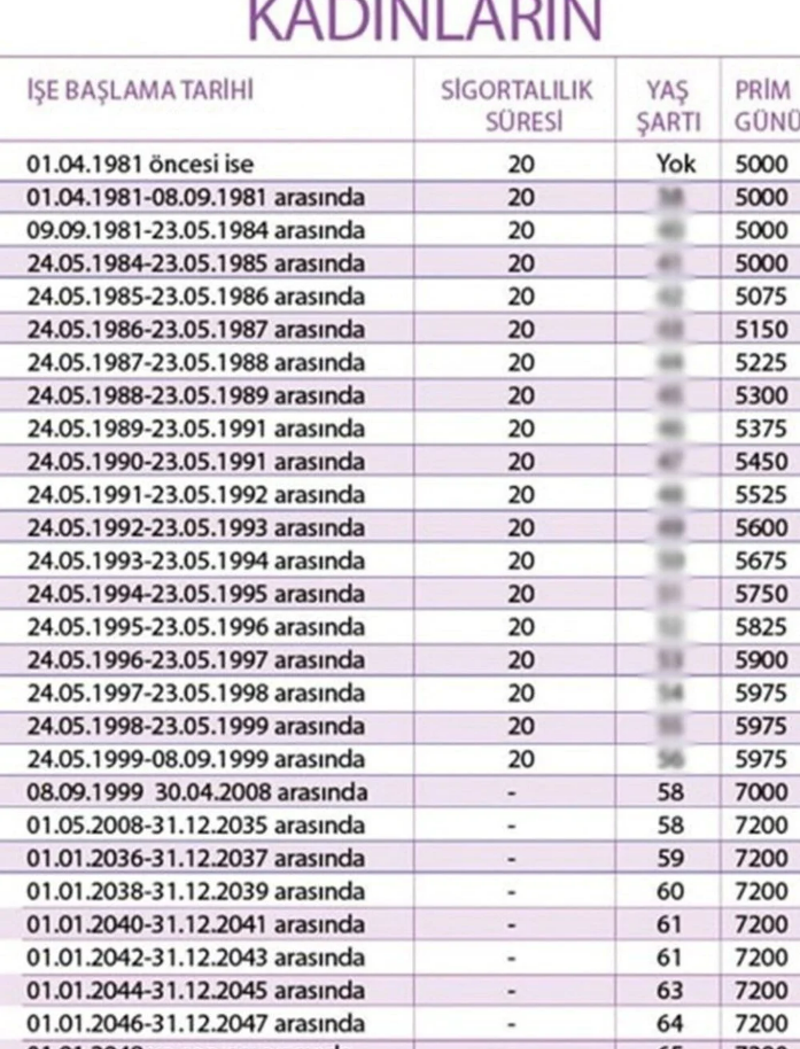 EYT'de prim günü karmaşası: Kimler emekli olabilecek? - Resim : 4