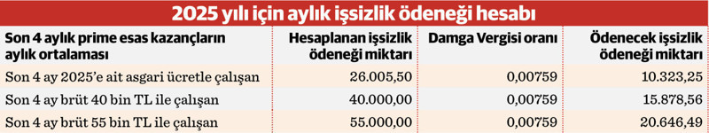 Üç ayda işsizlik maaşı müracaatında yüzde 129,5 artış! - Resim : 1
