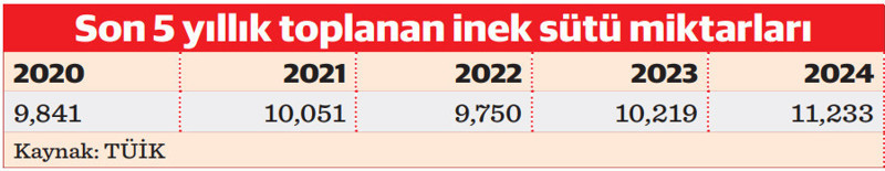 "Süt üretimi artıyor yönetilebilirlik şart" - Resim : 1