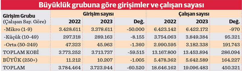 KOBİ’ler 2023’ü az hasarla atlatmış - Resim : 1