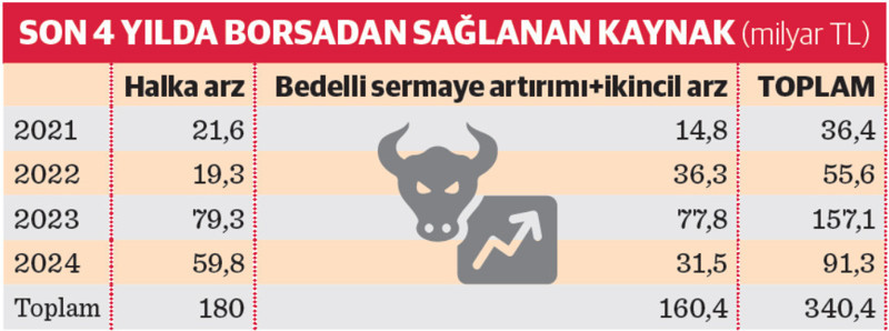 Yatırımcı son 4 yılda şirketlere 340 milyar TL kaynak yarattı - Resim : 1