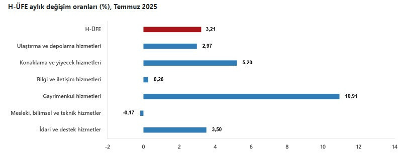 H-ÜFE temmuzda yükselişini sürdürdü - Resim : 4
