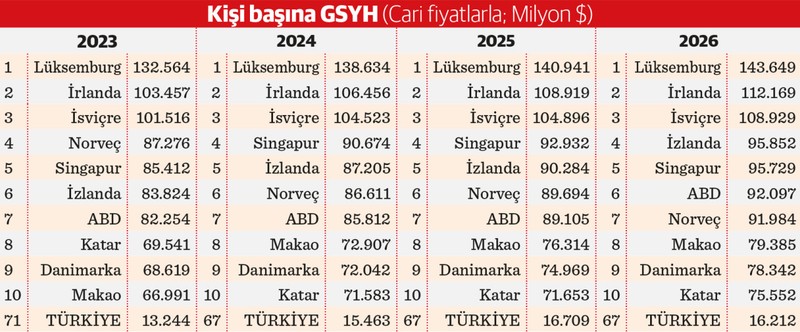 Türkiye GSYH’de 1 kişi başı gelirde 4 basamak çıktı - Resim : 2