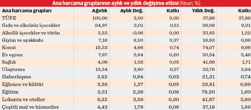 TÜİK’e göre son 40 ayın en düşük enflasyonu - Resim : 1