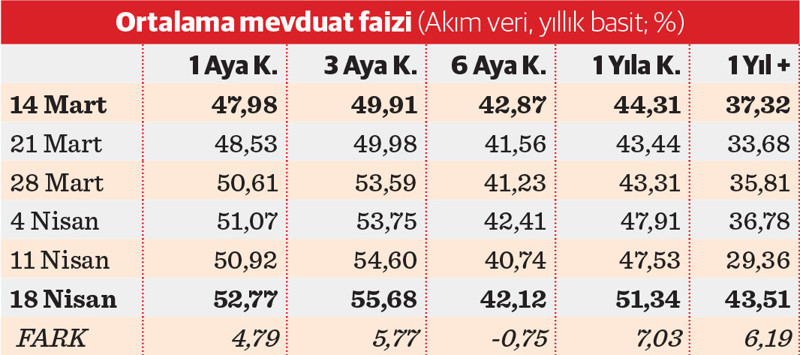 Faiz aldı başını gidiyor - Resim : 3