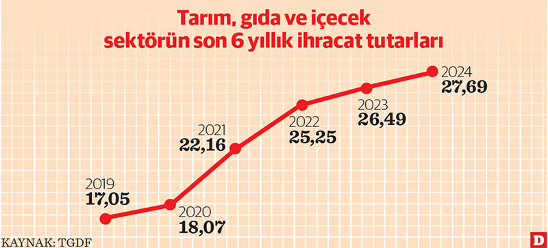 Tarım, gıda ve içecekte dış ticaret fazlası yüzde 76,3 arttı - Resim : 1