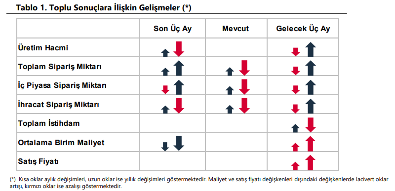 Son dakika: Reel kesim güveni kasımda arttı - Resim : 2