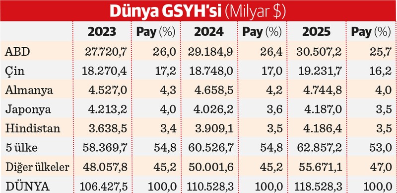 Türkiye GSYH’de 1 kişi başı gelirde 4 basamak çıktı - Resim : 1