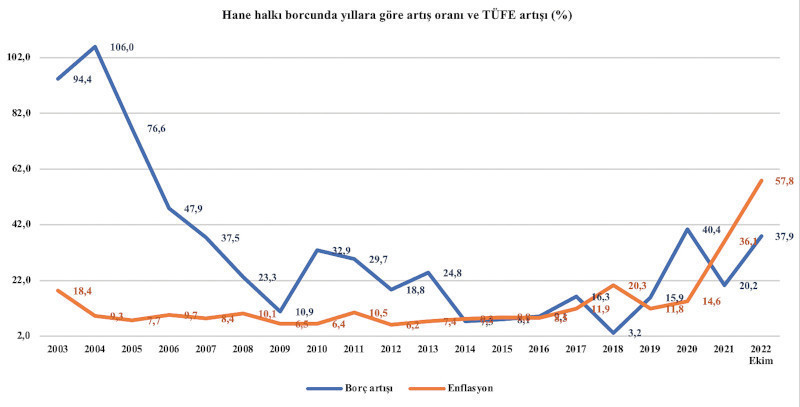 Hane halkının borcu: 1.4 trilyon TL - Resim : 3