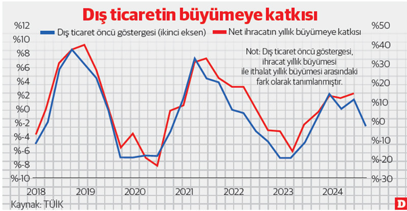 Dış ticarette bir iyi bir de kötü haber… - Resim : 1
