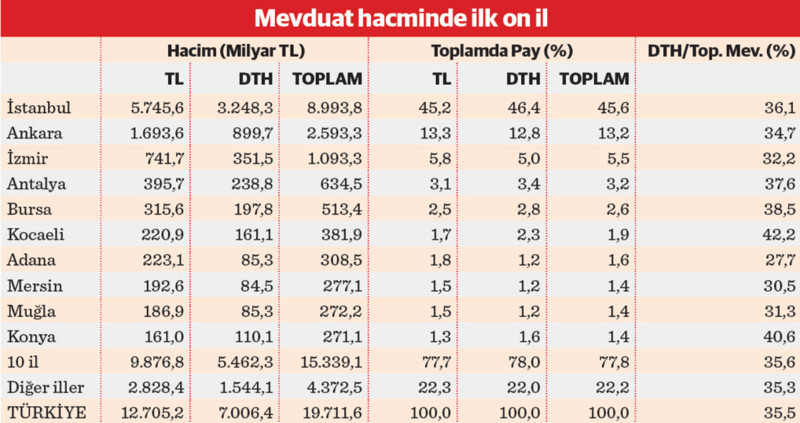 Mevduatta dövize yöneliş arttı - Resim : 2
