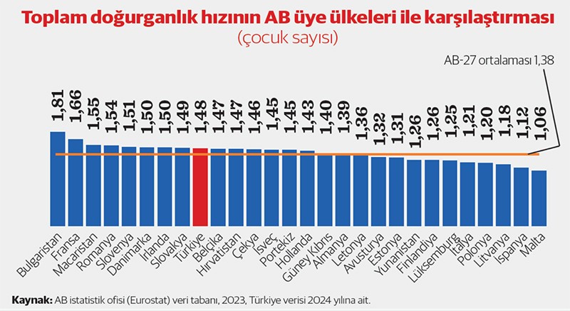 Doğurganlık hızı kritik düzeye indi - Resim : 2