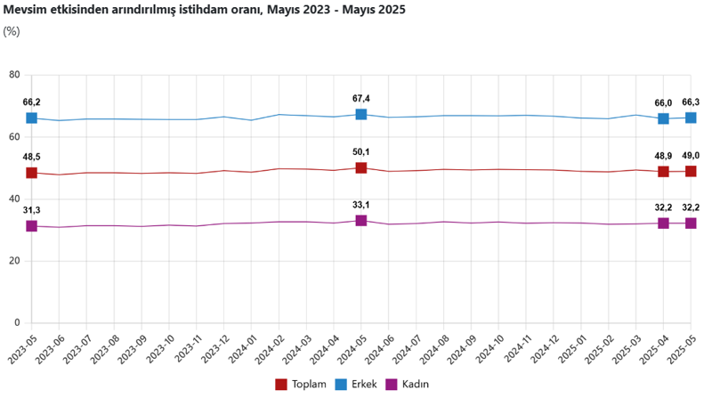 Son Dakika: TÜİK Mayıs 2025 işsizlik rakamlarını açıkladı! - Resim : 2