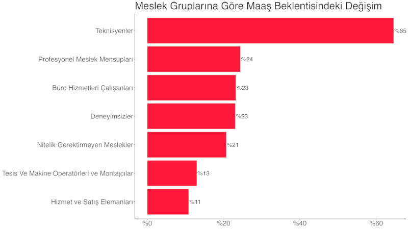 24 Saatte İş: İş arayanların asgari ücret beklentisi 8182 TL - Resim : 4