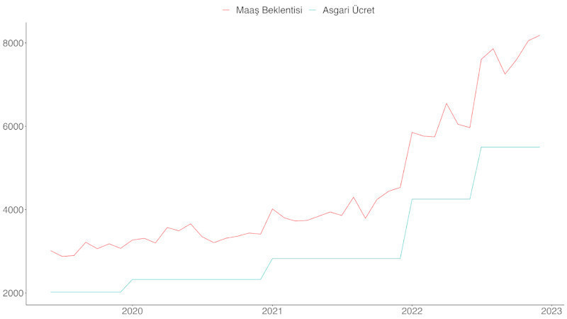 24 Saatte İş: İş arayanların asgari ücret beklentisi 8182 TL - Resim : 1
