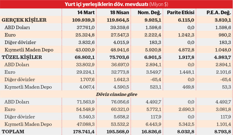 Yerlinin döviz sevdası yeniden canlandı - Resim : 3