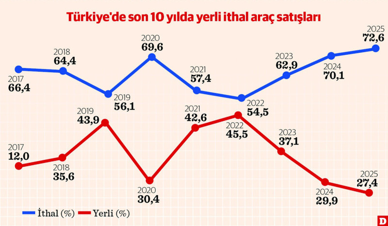 İthal araçlar zirveye gazladı, yerliler geri vitese taktı - Resim : 1