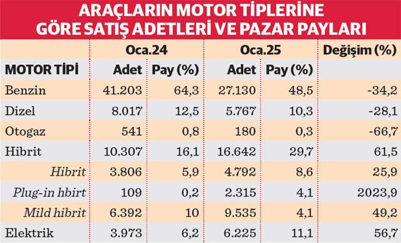 Elektrikli otomobillerin payı arttı dizel satışları sert düştü - Resim : 1