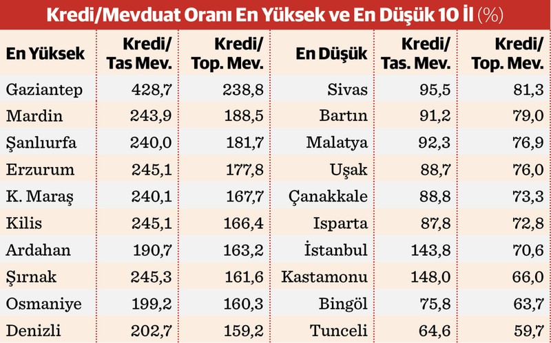 Kredi-mevduat oranında iller arası uçurum - Resim : 1