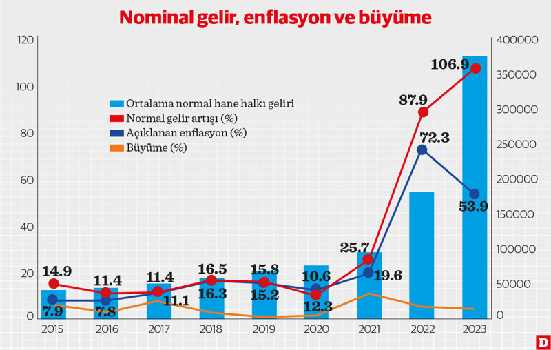 TÜİK kendi kendini mi yalanlıyor? - Resim : 1