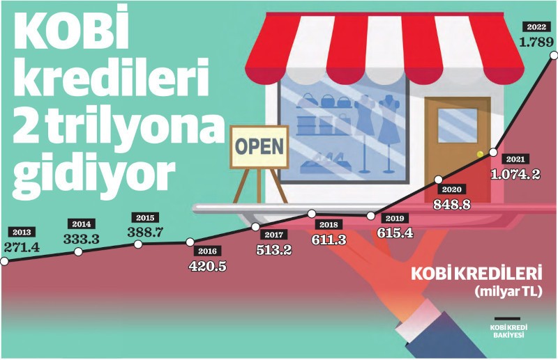 KOBİ kredileri 2 trilyona gidiyor - Resim : 2