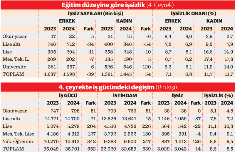 Beyaz yaka işsizliği alarm verdi - Resim : 2