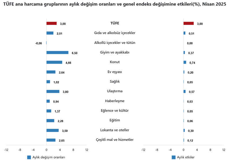 Son Dakika... TÜİK açıkladı: Nisan 2025 enflasyonu belli oldu! - Resim : 3