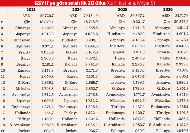 Türkiye GSYH’de 1 kişi başı gelirde 4 basamak çıktı - Resim : 3